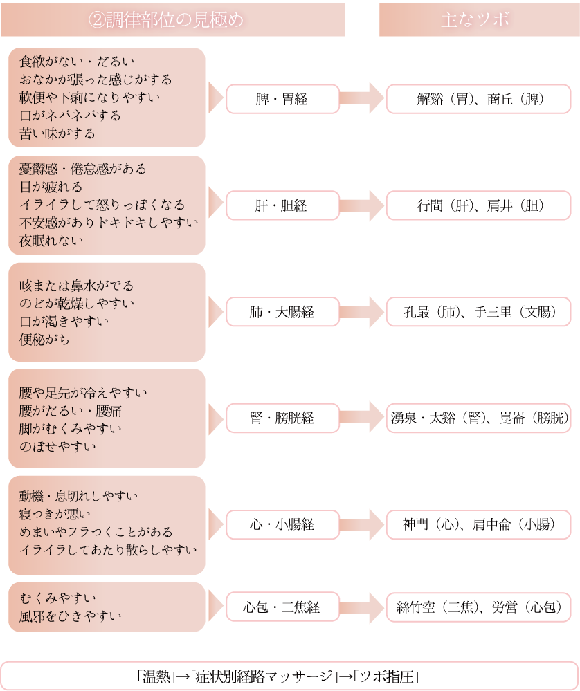 主なツボ