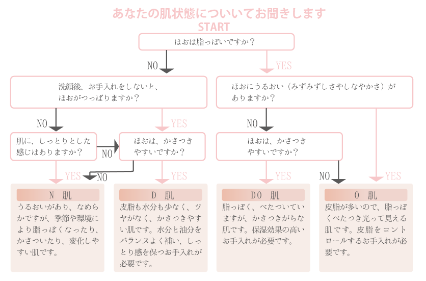 肌状態チェック