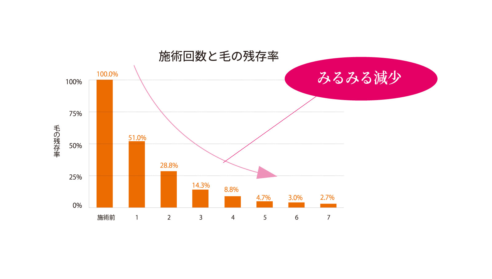 施術回数と毛の残存率