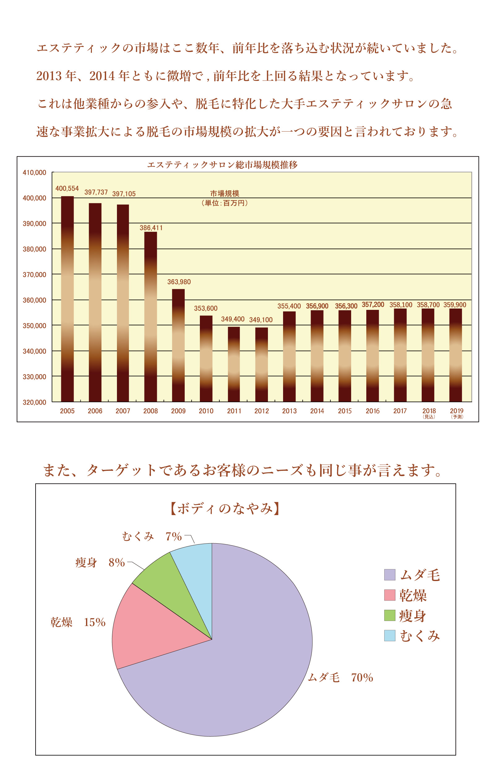 最近の脱毛市場について